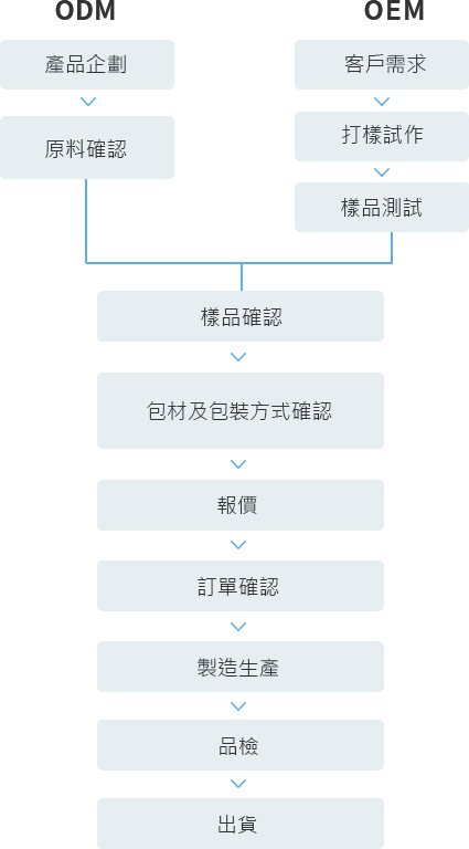 OEM/ODM 化妝品、保養品製造生產流程